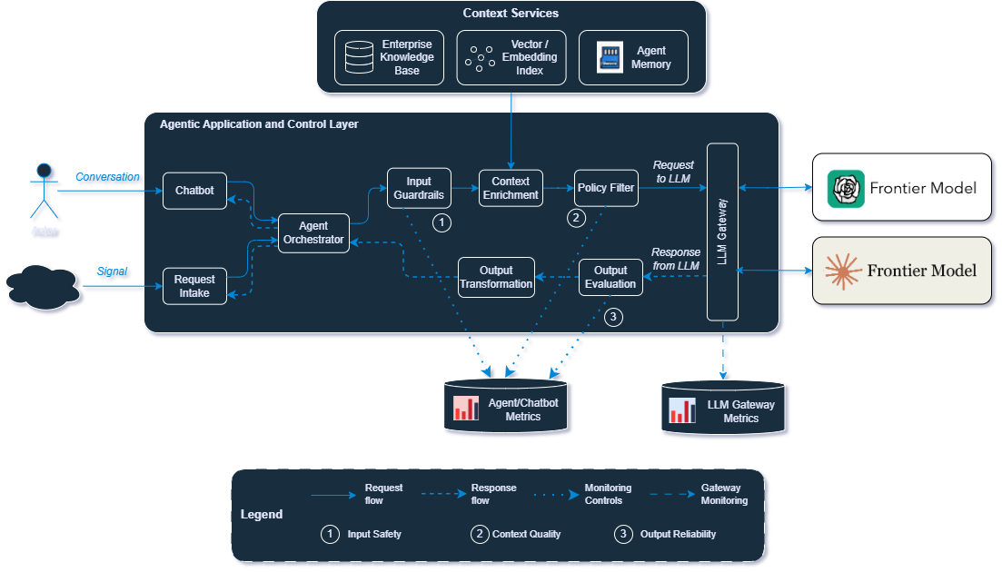 Enterprise AI Reference Architecture showing Context Services (Enterprise Knowledge Base, Vector/Embedding Index, Agent Memory) feeding the Agentic Application and Control Layer, with request and response flows through Chatbot, Request Intake, Agent Orchestrator, Input Guardrails, Context Enrichment, Policy Filter, Output Evaluation, Output Transformation, and the LLM Gateway connecting to Frontier Models, plus Agent/Chatbot Metrics and LLM Gateway Metrics stores and a legend for Input Safety, Context Quality, and Output Reliability checkpoints