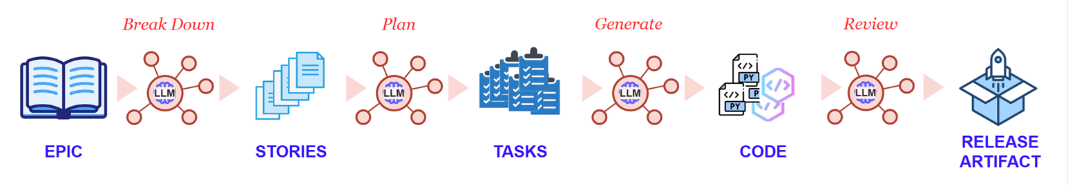The risky pipeline: EPIC broken down by an LLM into STORIES, planned into TASKS, generated into CODE, reviewed into a RELEASE ARTIFACT — no gates between any stage