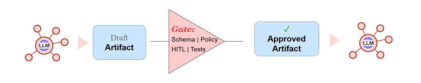 The gated pipeline: LLM produces a draft artifact, a gate checks schema, policy, human-in-the-loop, and tests, then an approved artifact moves to the next LLM stage
