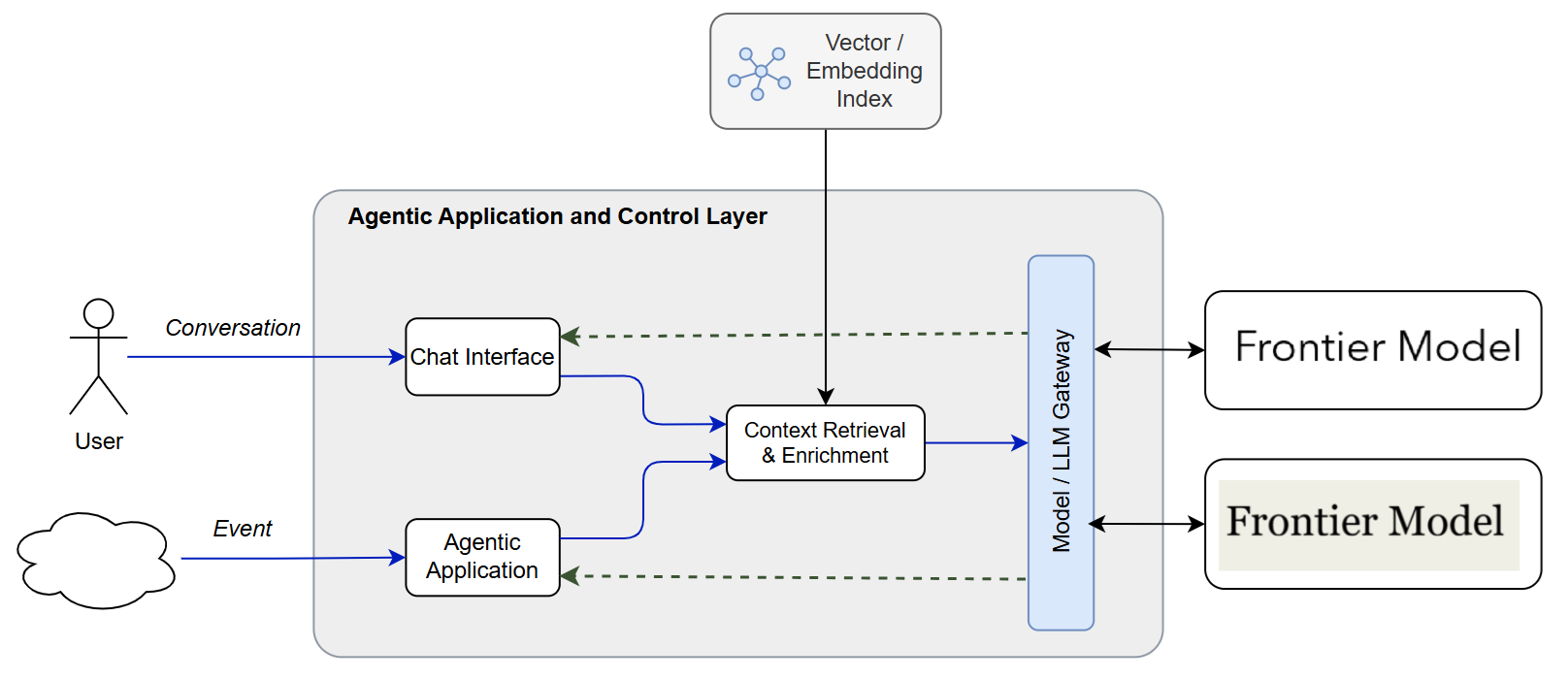 Adding retrieval and memory improves grounding, but does not by itself create production readiness.